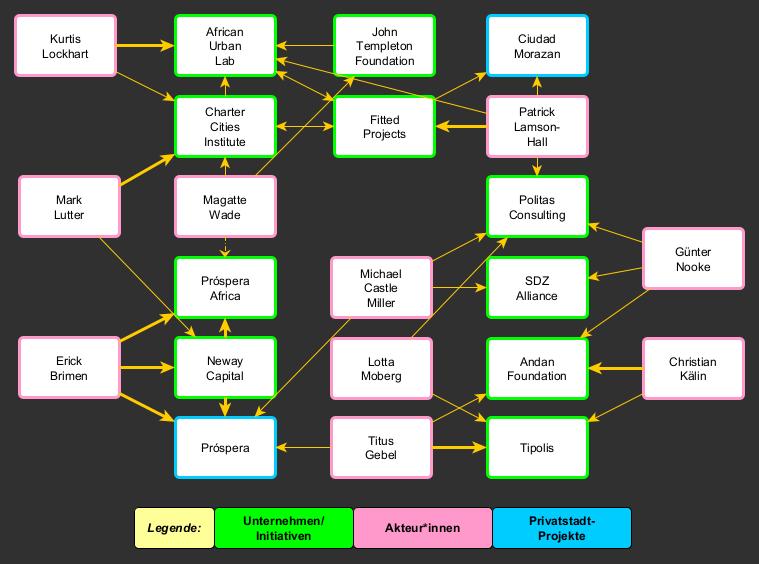 Return Hubs und Privatstadt-Netzwerke